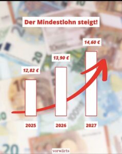 Steigerung des Mindestlohn bis 2027 auf 14,60 Euro/Stunde
